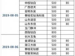 颜钛杨逊：龙企“双击”执涨 钛白粉利多向阳（8.12-8.16）