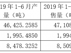 汇得科技2019年上半年革用聚氨酯营业收入4.91亿元